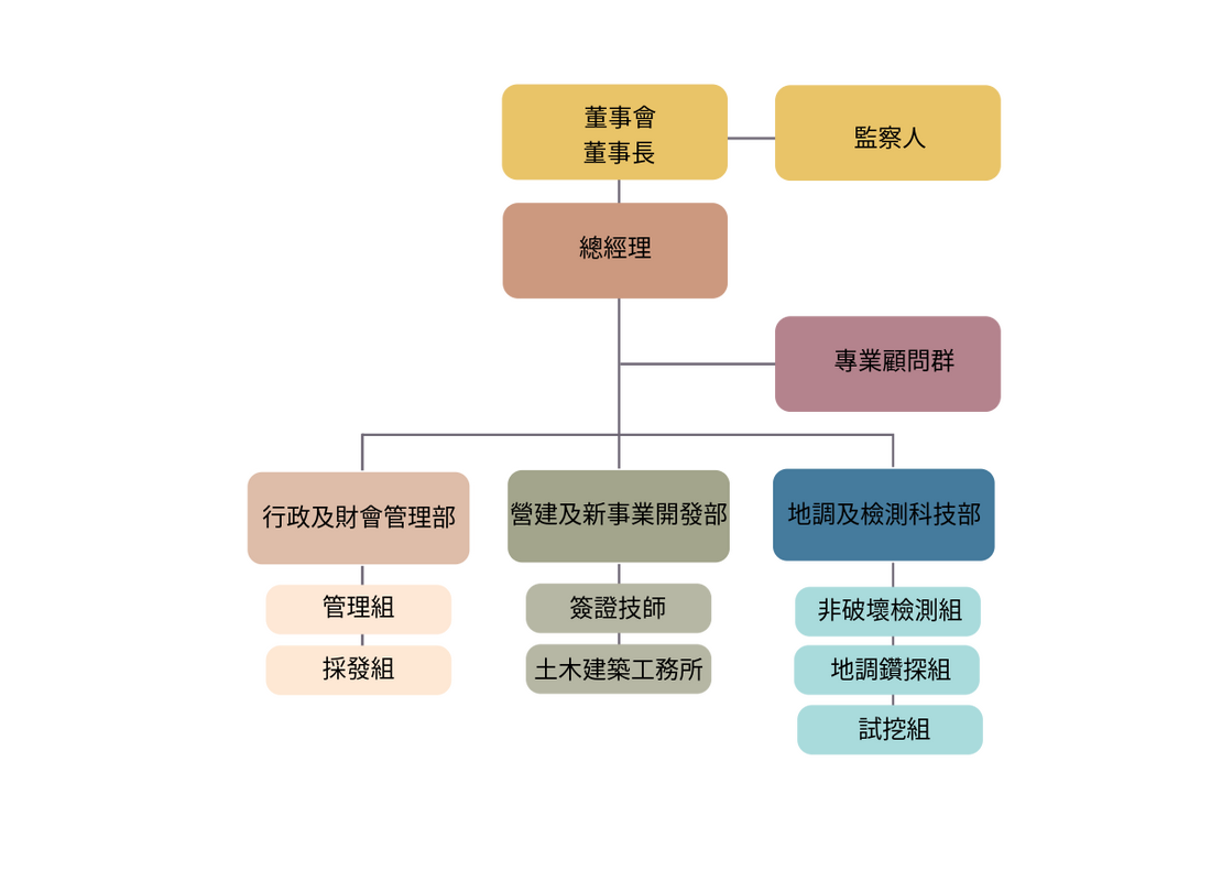 組織架構
